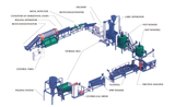 PET Bottle Recycling & Washing machine